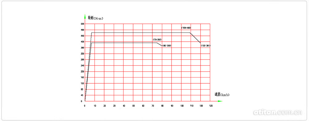 列車制動特性曲線